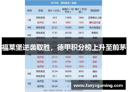 福莱堡逆袭取胜，德甲积分榜上升至前茅